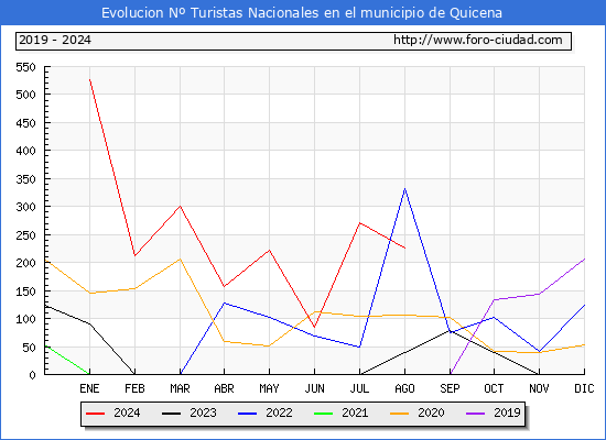 Evolucin Numero de turistas de origen Espaol en el Municipio de Quicena hasta Agosto del 2024.