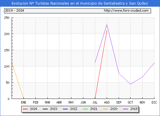Evolucin Numero de turistas de origen Espaol en el Municipio de Santaliestra y San Qulez hasta Agosto del 2024.