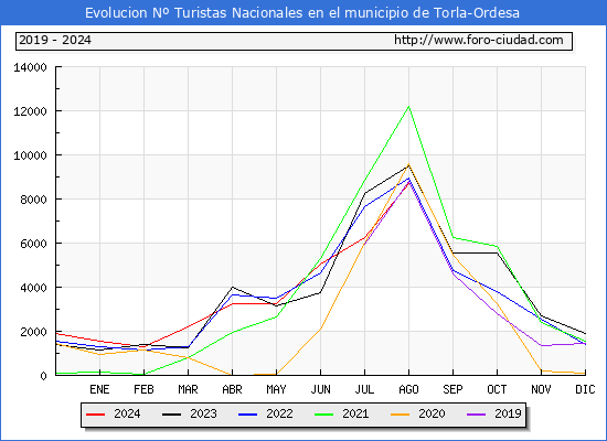 Evolucin Numero de turistas de origen Espaol en el Municipio de Torla-Ordesa hasta Agosto del 2024.