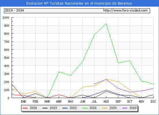 Evolucin Numero de turistas de origen Espaol en el Municipio de Beranuy hasta Agosto del 2024.