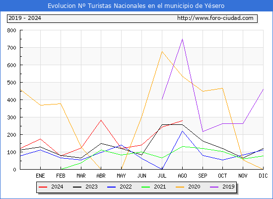 Evolucin Numero de turistas de origen Espaol en el Municipio de Ysero hasta Agosto del 2024.