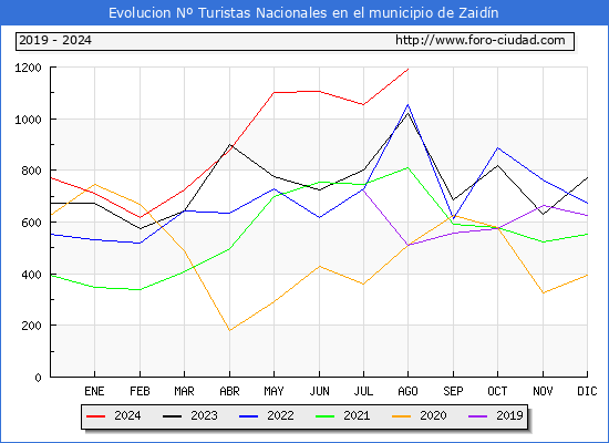 Evolucin Numero de turistas de origen Espaol en el Municipio de Zaidn hasta Agosto del 2024.