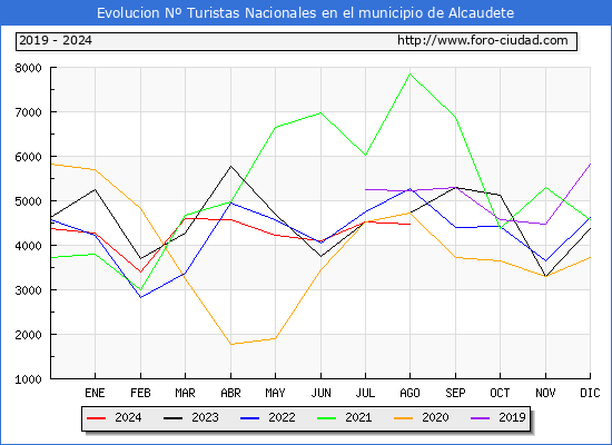 Evolucin Numero de turistas de origen Espaol en el Municipio de Alcaudete hasta Agosto del 2024.