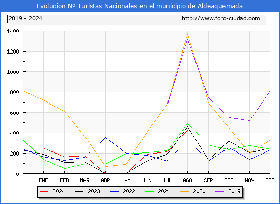 Evolucin Numero de turistas de origen Espaol en el Municipio de Aldeaquemada hasta Agosto del 2024.