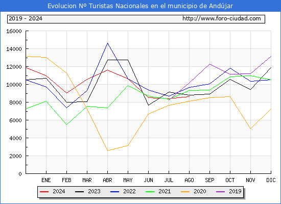 Evolucin Numero de turistas de origen Espaol en el Municipio de Andjar hasta Agosto del 2024.