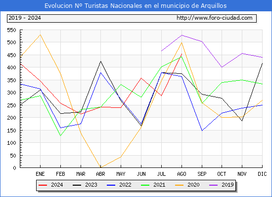 Evolucin Numero de turistas de origen Espaol en el Municipio de Arquillos hasta Agosto del 2024.