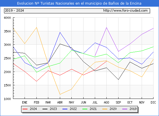 Evolucin Numero de turistas de origen Espaol en el Municipio de Baos de la Encina hasta Agosto del 2024.