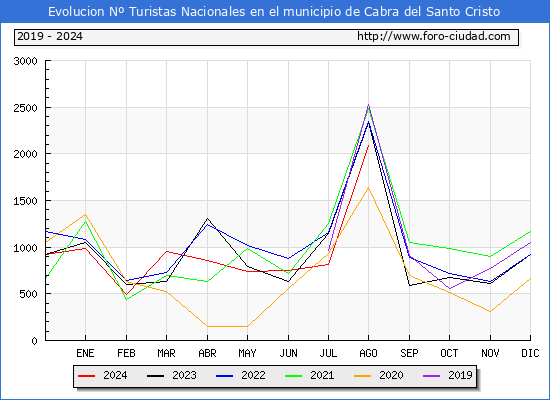 Evolucin Numero de turistas de origen Espaol en el Municipio de Cabra del Santo Cristo hasta Agosto del 2024.