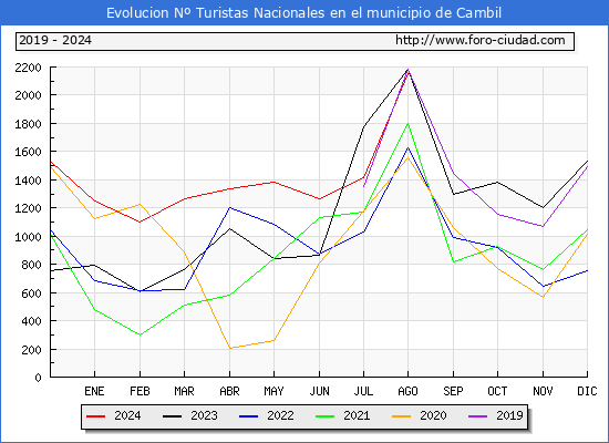 Evolucin Numero de turistas de origen Espaol en el Municipio de Cambil hasta Agosto del 2024.