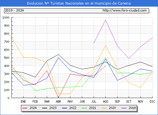 Evolucin Numero de turistas de origen Espaol en el Municipio de Canena hasta Agosto del 2024.