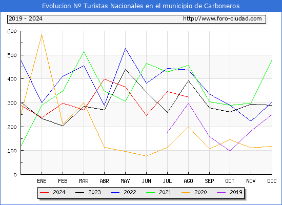 Evolucin Numero de turistas de origen Espaol en el Municipio de Carboneros hasta Agosto del 2024.