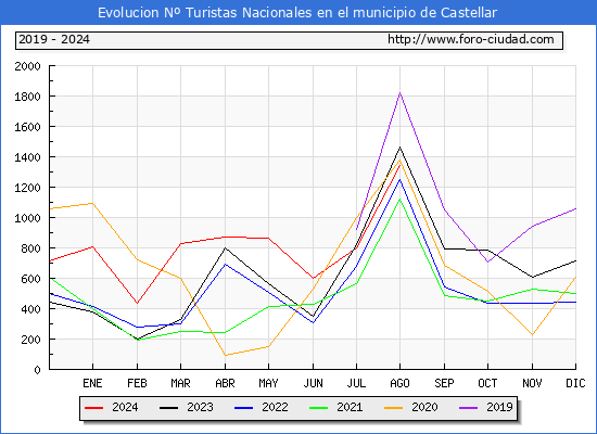 Evolucin Numero de turistas de origen Espaol en el Municipio de Castellar hasta Agosto del 2024.