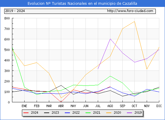 Evolucin Numero de turistas de origen Espaol en el Municipio de Cazalilla hasta Agosto del 2024.