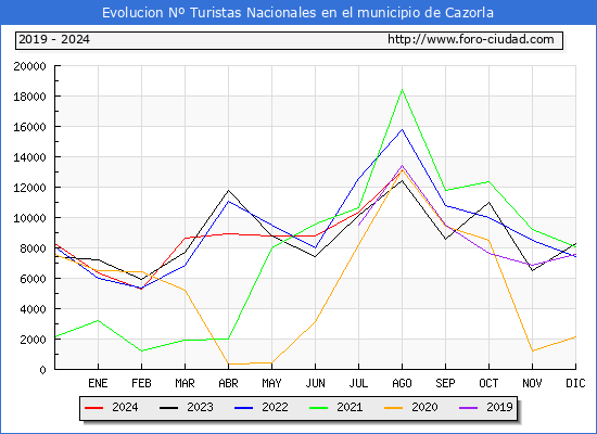 Evolucin Numero de turistas de origen Espaol en el Municipio de Cazorla hasta Agosto del 2024.