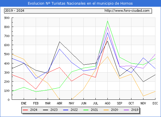 Evolucin Numero de turistas de origen Espaol en el Municipio de Hornos hasta Agosto del 2024.