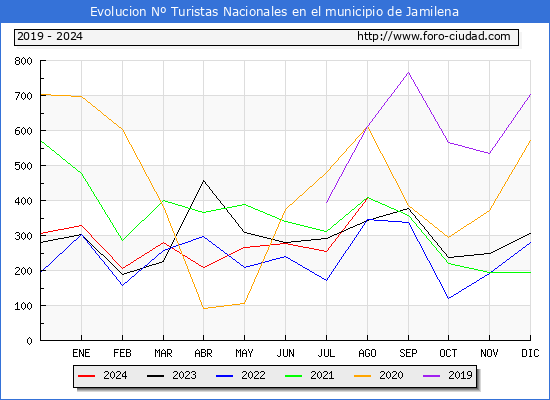 Evolucin Numero de turistas de origen Espaol en el Municipio de Jamilena hasta Agosto del 2024.