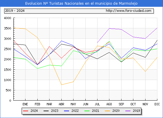 Evolucin Numero de turistas de origen Espaol en el Municipio de Marmolejo hasta Agosto del 2024.