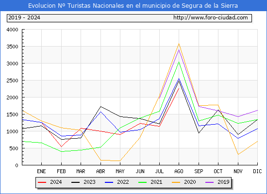 Evolucin Numero de turistas de origen Espaol en el Municipio de Segura de la Sierra hasta Agosto del 2024.