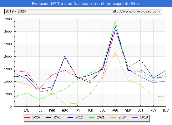 Evolucin Numero de turistas de origen Espaol en el Municipio de Siles hasta Agosto del 2024.