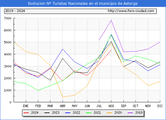 Evolucin Numero de turistas de origen Espaol en el Municipio de Astorga hasta Agosto del 2024.