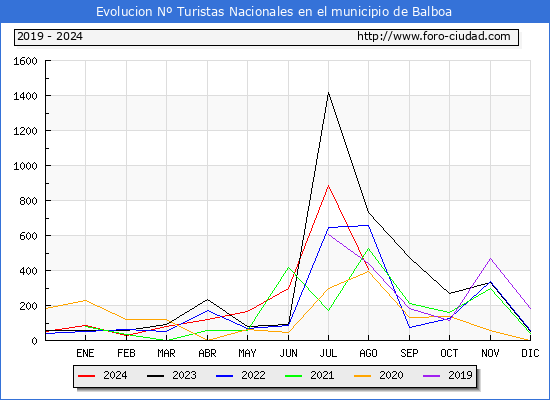 Evolucin Numero de turistas de origen Espaol en el Municipio de Balboa hasta Agosto del 2024.