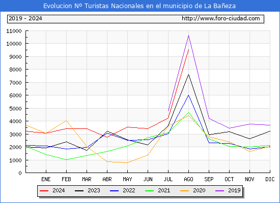 Evolucin Numero de turistas de origen Espaol en el Municipio de La Baeza hasta Agosto del 2024.