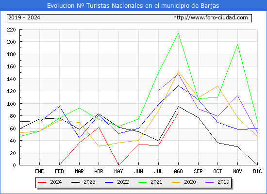 Evolucin Numero de turistas de origen Espaol en el Municipio de Barjas hasta Agosto del 2024.