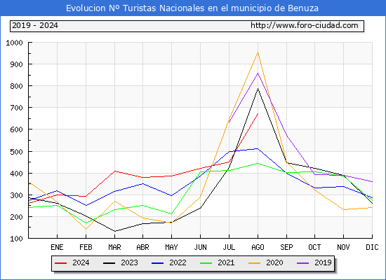 Evolucin Numero de turistas de origen Espaol en el Municipio de Benuza hasta Agosto del 2024.