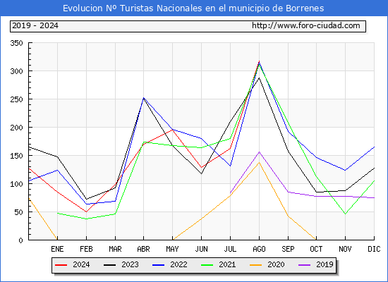 Evolucin Numero de turistas de origen Espaol en el Municipio de Borrenes hasta Agosto del 2024.