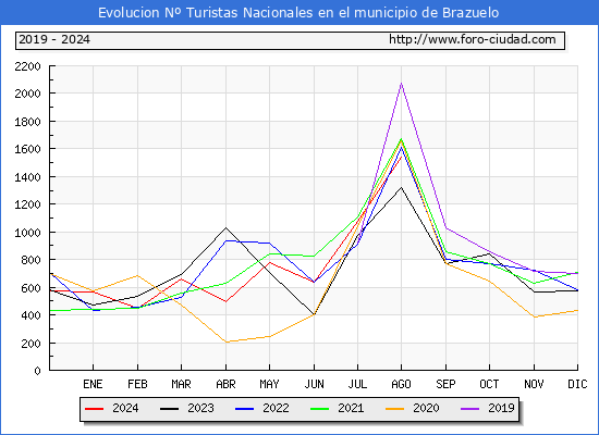 Evolucin Numero de turistas de origen Espaol en el Municipio de Brazuelo hasta Agosto del 2024.