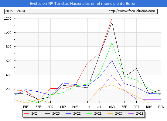 Evolucin Numero de turistas de origen Espaol en el Municipio de Burn hasta Agosto del 2024.