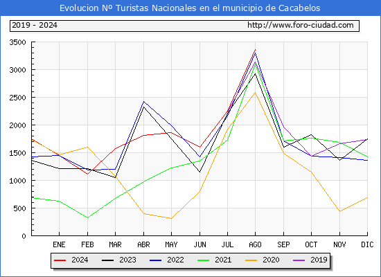 Evolucin Numero de turistas de origen Espaol en el Municipio de Cacabelos hasta Agosto del 2024.