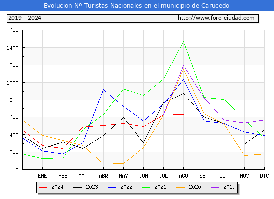 Evolucin Numero de turistas de origen Espaol en el Municipio de Carucedo hasta Agosto del 2024.