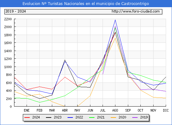 Evolucin Numero de turistas de origen Espaol en el Municipio de Castrocontrigo hasta Agosto del 2024.