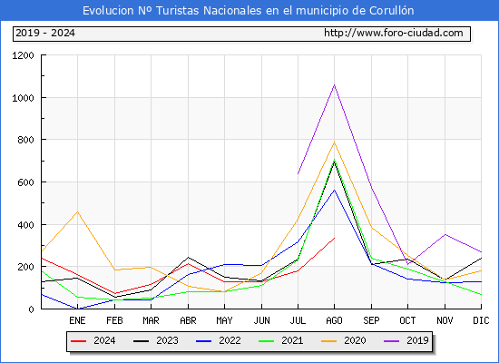 Evolucin Numero de turistas de origen Espaol en el Municipio de Corulln hasta Agosto del 2024.