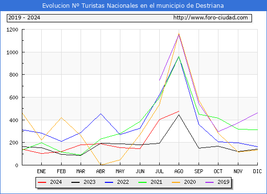 Evolucin Numero de turistas de origen Espaol en el Municipio de Destriana hasta Agosto del 2024.