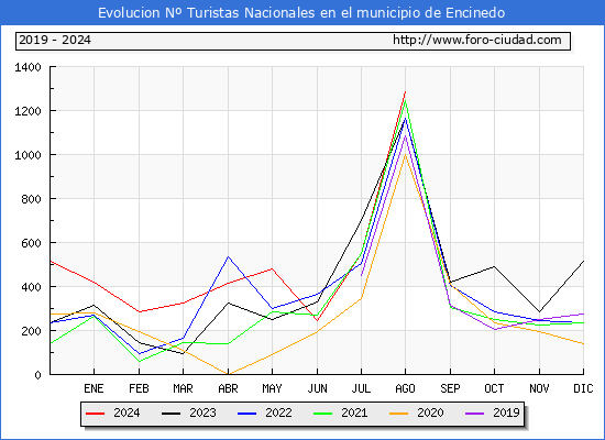 Evolucin Numero de turistas de origen Espaol en el Municipio de Encinedo hasta Agosto del 2024.