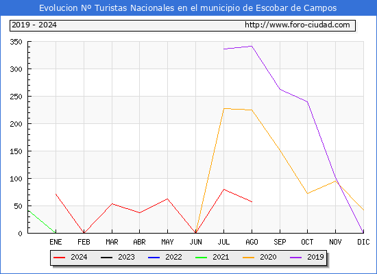 Evolucin Numero de turistas de origen Espaol en el Municipio de Escobar de Campos hasta Agosto del 2024.