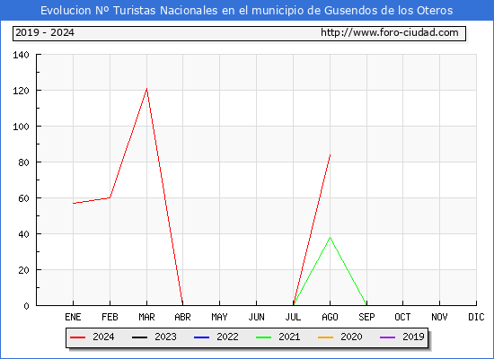 Evolucin Numero de turistas de origen Espaol en el Municipio de Gusendos de los Oteros hasta Agosto del 2024.
