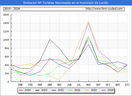 Evolucin Numero de turistas de origen Espaol en el Municipio de Lucillo hasta Agosto del 2024.