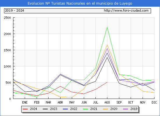 Evolucin Numero de turistas de origen Espaol en el Municipio de Luyego hasta Agosto del 2024.