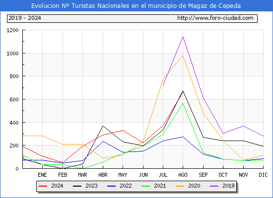 Evolucin Numero de turistas de origen Espaol en el Municipio de Magaz de Cepeda hasta Agosto del 2024.