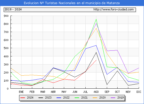 Evolucin Numero de turistas de origen Espaol en el Municipio de Matanza hasta Agosto del 2024.