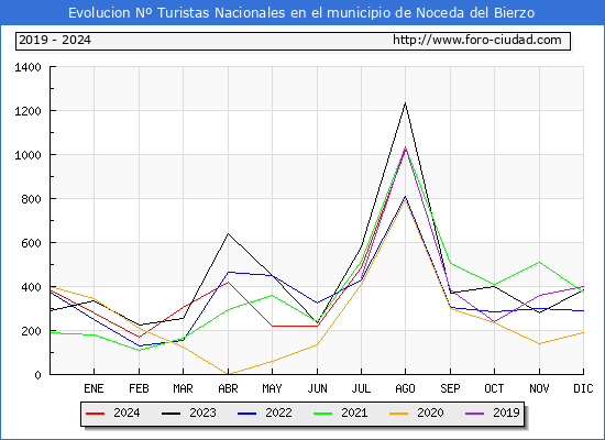 Evolucin Numero de turistas de origen Espaol en el Municipio de Noceda del Bierzo hasta Agosto del 2024.