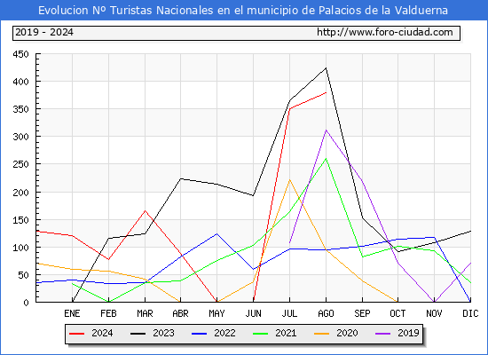 Evolucin Numero de turistas de origen Espaol en el Municipio de Palacios de la Valduerna hasta Agosto del 2024.