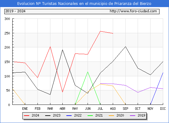 Evolucin Numero de turistas de origen Espaol en el Municipio de Priaranza del Bierzo hasta Agosto del 2024.