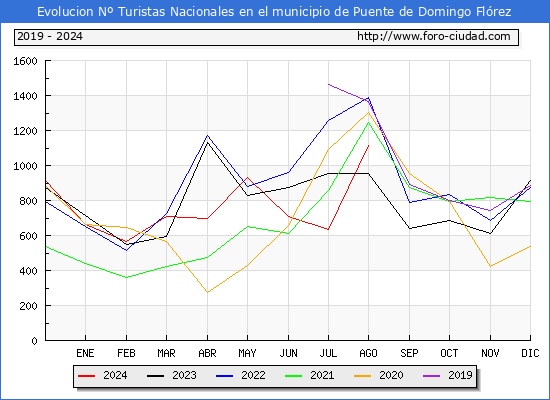 Evolucin Numero de turistas de origen Espaol en el Municipio de Puente de Domingo Flrez hasta Agosto del 2024.