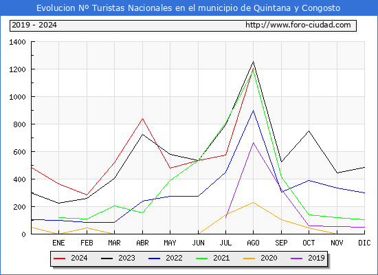 Evolucin Numero de turistas de origen Espaol en el Municipio de Quintana y Congosto hasta Agosto del 2024.