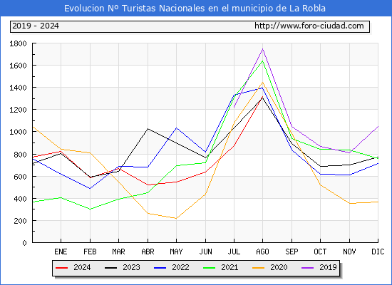 Evolucin Numero de turistas de origen Espaol en el Municipio de La Robla hasta Agosto del 2024.