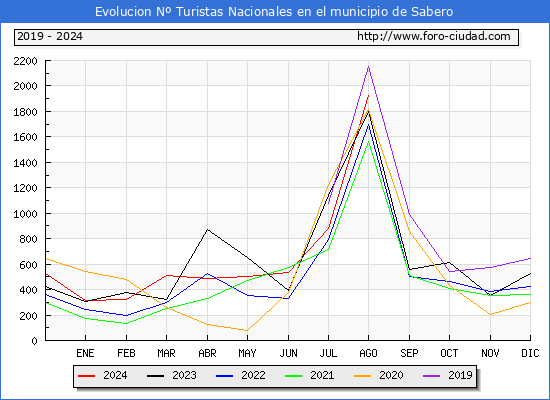 Evolucin Numero de turistas de origen Espaol en el Municipio de Sabero hasta Agosto del 2024.